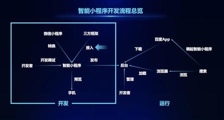 智能小程序开发的四大原则是什么?