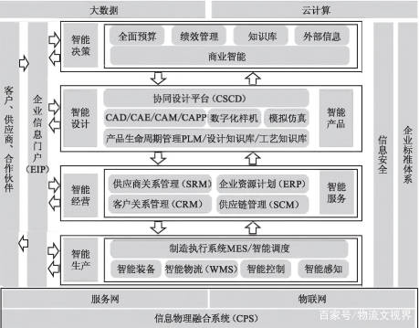 一文看懂 智能工厂信息系统 erp plm mes wms 架构设计与建设规划