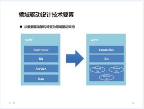 解密互联网时代系统架构设计 上 软件复杂性 面向对象设计 领域驱动设计