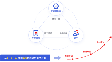 微三云 高端定制服务，打造原生APP与私有系统的信赖之选