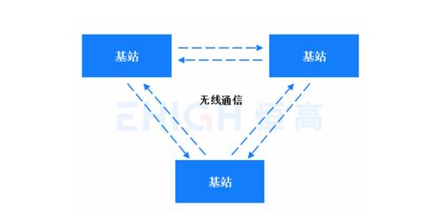 工业级UWB室内定位系统 基于BS架构的源码、技术接口与系统定制开发